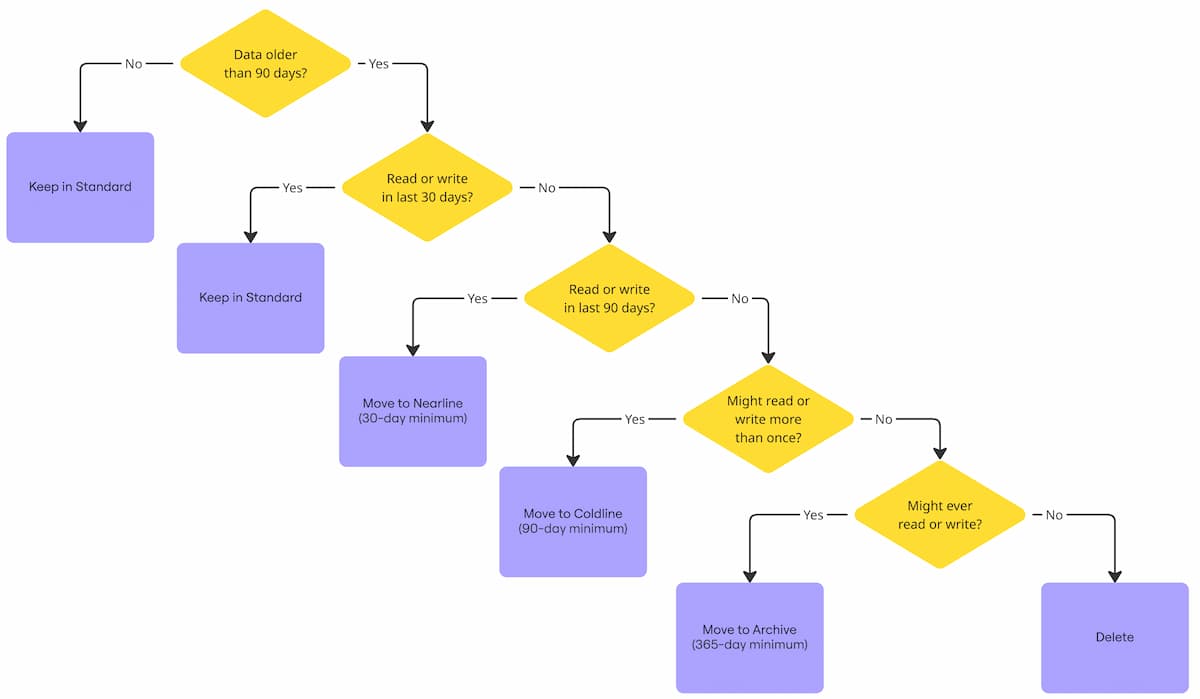 Optimizing Google Cloud Storage