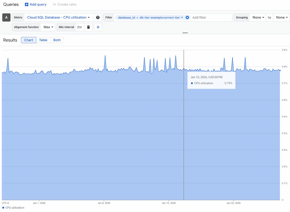 How To Delete Cloud SQL DBs You Don’t Need