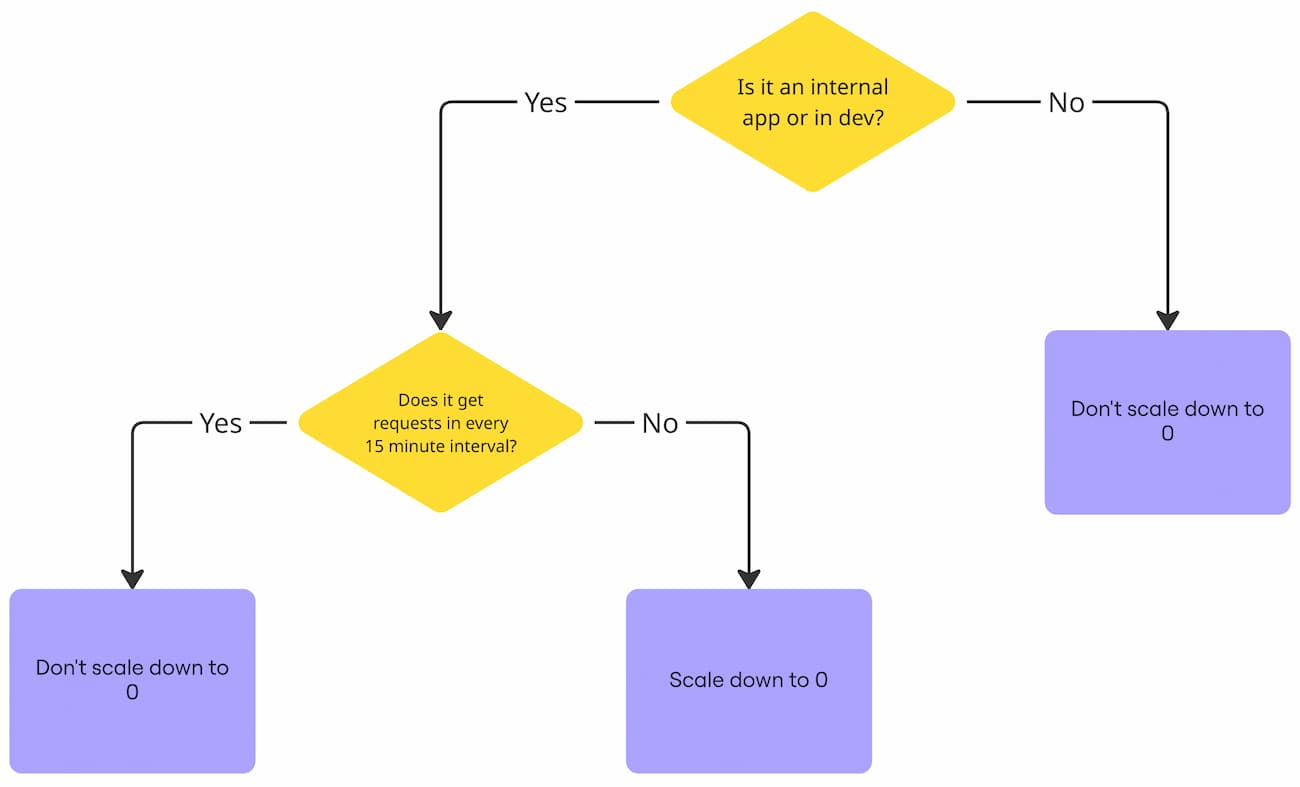 Optimizing Google Cloud Run v2 Costs